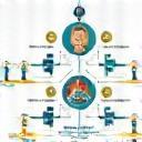 Personalised language learning path diagram at LinguaBridge UK